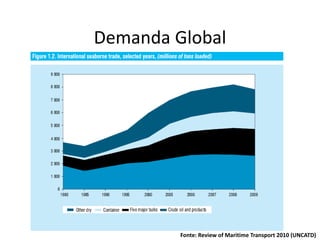 Especialização em Gestão Portuária
Click to edit Master title style
Demanda Global
Fonte: Review of Maritime Transport 2010 (UNCATD)
 