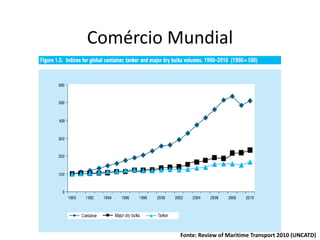 Especialização em Gestão Portuária
Click to edit Master title style
Comércio Mundial
Fonte: Review of Maritime Transport 2010 (UNCATD)
 