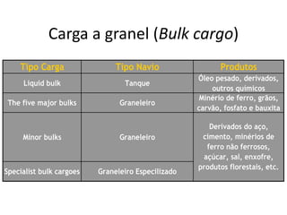 Especialização em Gestão Portuária
Click to edit Master title style
Carga a granel (Bulk cargo)
Tipo Carga Tipo Navio Produtos
Liquid bulk Tanque
Óleo pesado, derivados,
outros químicos
The five major bulks Graneleiro
Minério de ferro, grãos,
carvão, fosfato e bauxita
Minor bulks Graneleiro
Specialist bulk cargoes Graneleiro Especilizado
Derivados do aço,
cimento, minérios de
ferro não ferrosos,
açúcar, sal, enxofre,
produtos florestais, etc.
 