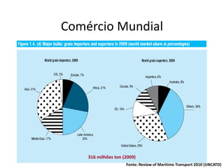 Especialização em Gestão Portuária
Click to edit Master title style
Comércio Mundial
Fonte: Review of Maritime Transport 2010 (UNCATD)
316 milhões ton (2009)
 