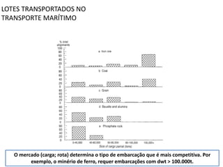 Especialização em Gestão Portuária
Click to edit Master title style
O mercado (carga; rota) determina o tipo de embarcação que é mais competitiva. Por
exemplo, o minério de ferro, requer embarcações com dwt > 100.000t.
LOTES TRANSPORTADOS NO
TRANSPORTE MARÍTIMO
 