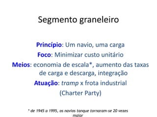 Especialização em Gestão Portuária
Click to edit Master title style
Segmento graneleiro
Princípio: Um navio, uma carga
Foco: Minimizar custo unitário
Meios: economia de escala*, aumento das taxas
de carga e descarga, integração
Atuação: tramp x frota industrial
(Charter Party)
* de 1945 a 1995, os navios tanque tornaram-se 20 vezes
maior
 