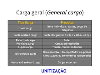 Especialização em Gestão Portuária
Click to edit Master title style
Carga geral (General cargo)
Tipo Carga Produtos
Loose cargo
Itens individuais, caixas, peças de
máquinas
Containerized cargo Contentor padrão 8 x 8,6 x 20 ou 40 pés
Palletized cargo Pallet
Pre-slung cargo Cargas pré-estivadas
Liquid cargo Tonéis, contentor-tanque
Refrigerated cargo
Bens perecíveis transportados em porões
climatizados ou contentores refrigerados
Heavy and awkward cago Cargas especiais
UNITIZAÇÃO
 