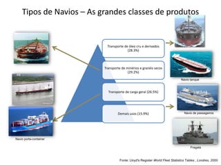 Especialização em Gestão Portuária
Click to edit Master title style
Transporte de óleo cru e derivados
(28.3%)
Transporte de minérios e granéis secos
(29.2%)
Transporte de carga geral (26.5%)
Demais usos (15.9%)
Navio graneleiro
Navio porta-container
Navio tanque
Navio de passageiros
Fonte: Lloyd's Register World Fleet Statistics Tables , Londres, 2000.
Tipos de Navios – As grandes classes de produtos
Fragata
 