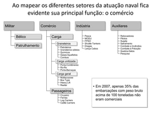 Especialização em Gestão Portuária
Click to edit Master title style
Ao mapear os diferentes setores da atuação naval fica
evidente sua principal função: o comércio
Comércio Indústria Auxiliares
Militar
Carga
Graneleiros
Carga unitizada
Carga geral
Passageiros
Petroleiros
Graneleiros sólidos
Químicos
Gases liquefeitos
Combos
Porta-Contêineres
Ro-Ro
Porta-Barcaças
Multipurpose
Box Type
Heavy Lift
Reefer
Cruzeiro
Ferries
Log Carriers
Cattle Carriers
Pesca
MODU
FPSO
Shuttle Tankers
Dragas
Lança Cabos
Rebocadores
Pilotos
Supply
Salvamento
Combate a Incêndios
Combate à Poluição
Quebra-Gelos
Pesquisa
Bélico
Patrulhamento
• Em 2007, apenas 35% das
embarcações com peso bruto
acima de 100 toneladas não
eram comerciais
 