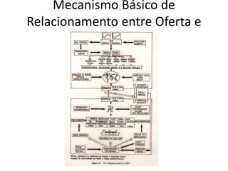 Especialização em Gestão Portuária
Click to edit Master title style
Mecanismo Básico de
Relacionamento entre Oferta e
Demanda.
 