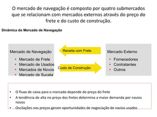 Especialização em Gestão Portuária
Click to edit Master title style
O mercado de navegação é composto por quatro submercados
que se relacionam com mercados externos através do preço do
frete e do custo de construção.
Dinâmica do Mercado de Navegação
Mercado de Navegação
 Mercado de Frete
 Mercado de Usados
 Mercados de Novos
 Mercado de Sucata
Receita com Frete
Custo de Construção
Mercado Externo
 Fornecedores
 Contratantes
 Outros
• O fluxo de caixa para o mercado depende do preço do frete
• A tendência de alta no preço dos fretes determina a maior demanda por navios
novos
• Oscilações nos preços geram oportunidades de negociação de navios usados
 