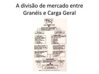 Especialização em Gestão Portuária
Click to edit Master title style
A divisão de mercado entre
Granéis e Carga Geral
 