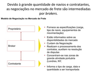 Especialização em Gestão Portuária
Click to edit Master title style
Devido à grande quantidade de navios e contratantes,
as negociações no mercado de frete são intermediadas
por brokers.
Modelo de Negociação no Mercado de Frete
Broker
Proprietário
Contratante
 Fornece as especificações (carga,
tipo de navio, equipamentos de
movimentação)
 Estão informados sobre as
disponibilidades do mercado
 Cuidam da Negociação
 Realizam o processamento dos
contratos, auxiliam na resolução
de disputas
 Concentram-se nas zonas de
grande atividade portuária
(Londres, NY,
 Informa o tipo de carga, data e
quantidade a ser transportada
 