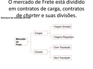 Especialização em Gestão Portuária
Click to edit Master title style
O mercado de Frete está dividido
em contratos de carga, contratos
de charter e suas divisões.
Estrutura do mercado de frete
Mercado
de
Frete
Cargas
Charter
Viagem Simples
Viagens Regulares
Com Tripulação
Sem Tripulação
 