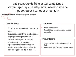 Especialização em Gestão Portuária
Click to edit Master title style
Cada contrato de frete possui vantagens e
desvantagens que se adaptam às necessidades de
grupos específicos de clientes (1/4).
Características do Frete de Viagens Simples
• É o tipo mais simples de contrato de
frete
• Os preços do contrato são baseados
no preço da carga contratada
• Existem tarifas para atraso ou
adiantamento da entrega,
especialmente importantes em
portos congestionados e picos de
produção (excesso de demanda)
 Maior versatilidade
 Possibilita o escoamento de cargas
pontuais
 Aumento nos custos de operação e
frete
 Pode gerar tempo ocioso para o navio
Características Vantagens
Desvantagens
 