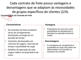 Especialização em Gestão Portuária
Click to edit Master title style
Características do Contrato de Frete
• Os contratos de frete envolvem
séries de carregamentos
distribuídos ao longo de um
período de tempo
• Contratos são baseados em
números de viagens, intervalo de
tempo e quantidade de carga
• Detalhes da operação de cada
viagem cabem ao proprietário do
navio
 Proprietários do navio tem maior
possibilidade de planejamento e
liberdade de operação reduzindo
custos
 O cronograma de carregamento e
quantidade de carga não podem ser
determinados com precisão na
assinatura do contrato
Características Vantagens
Desvantagens
Cada contrato de frete possui vantagens e
desvantagens que se adaptam às necessidades
de grupos específicos de clientes (2/4).
 