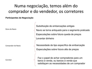 Especialização em Gestão Portuária
Click to edit Master title style
Numa negociação, temos além do
comprador e do vendedor, os corretores
Dono do Navio
Comprador do Navio
Corretor
Participantes da Negociação
Substituição de embarcações antigas
Navio se torna antiquado para o segmento praticado
Especulações sobre futura queda de preços
Levantar dinheiro
Necessidade de tipo específico de embarcação
Especulações sobre futura alta de preços
Faz o papel de achar compradores para um
barco à venda, ou barcos à venda que
satisfaçam as necessidades de um comprador
 
