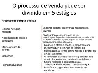 Especialização em Gestão Portuária
Click to edit Master title style
O processo de venda pode ser
dividido em 5 estágios
Processo de compra e venda
Colocar navio no
mercado
Negociação de preço e
condições
Memorandum de
acordo
Inspeções
Fechando Negócio
Escolher corretor ou levar as negociações
sozinho
Divulgar Características do navio
O navio é enviado para o comprador que
transfere o pagamento para a conta do
vendedor
O comprador faz inspeções físicas permitidas pelo
acordo. Inspeções nas classificadoras definem a
história mecânica e estrutural do navio
Quando a oferta é aceita, é preparado um
memorandum definindo os termos da
negociação. O termo define regras e direitos de
ambas as partes
Não há regras. Dependendo do mercado, o comprador pode
ter de tomar decisões rápidas ou pode ter tempo suficiente
para procurar a melhor alternativa
 