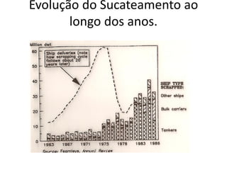 Especialização em Gestão Portuária
Click to edit Master title style
Evolução do Sucateamento ao
longo dos anos.
 