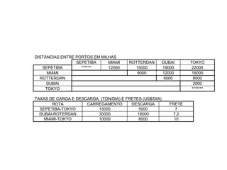 Especialização em Gestão Portuária
Click to edit Master title style
Dimensionamento da Frota pelo Cálculo Racional
DISTÂNCIAS ENTRE PORTOS EM MILHAS
SEPETIBA MIAMI ROTTERDAN DUBAI TOKYO
SEPETIBA ****** 12000 15000 19000 22000
MIAMI 8000 12000 18000
ROTTERDAN 6000 8000
DUBAI 2000
TOKYO *******
TAXAS DE CARGA E DESCARGA (TON/DIA) E FRETES (US$/DIA)
ROTA CARREGAMENTO DESCARGA FRETE
SEPETIBA-TOKYO 15000 5000 7
DUBAI-ROTERDAN 30000 18000 7,2
MIAMI-TOKYO 10000 8000 10
 