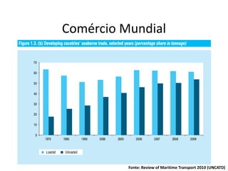 Especialização em Gestão Portuária
Click to edit Master title style
Comércio Mundial
Fonte: Review of Maritime Transport 2010 (UNCATD)
 