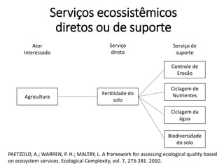 PAETZOLD, A.; WARREN, P. H.; MALTBY, L. A framework for assessing ecological quality based
on ecosystem services. Ecological Complexity, vol. 7, 273-281. 2010.
Serviços ecossistêmicos
diretos ou de suporte
Ator
Interessado
Agricultura
Fertilidade do
solo
Controle de
Erosão
Ciclagem de
Nutrientes
Ciclagem da
água
Biodiversidade
do solo
Serviço
direto
Serviço de
suporte
 