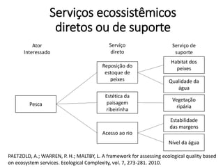 Serviço de
suporte
PAETZOLD, A.; WARREN, P. H.; MALTBY, L. A framework for assessing ecological quality based
on ecosystem services. Ecological Complexity, vol. 7, 273-281. 2010.
Serviços ecossistêmicos
diretos ou de suporte
Ator
Interessado
Pesca
Reposição do
estoque de
peixes
Habitat dos
peixes
Qualidade da
água
Vegetação
ripária
Serviço
direto
Estética da
paisagem
ribeirinha
Acesso ao rio
Estabilidade
das margens
Nível da água
 