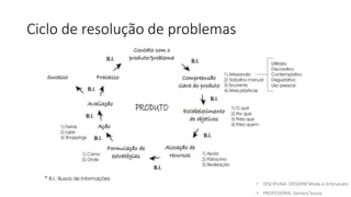 Ciclo de resolução de problemas
• DISCIPLINA: DES0098 Moda e Artesanato
• PROFESSORA: Samara Sousa
 