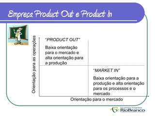 Empresa Product Out e Product In
           “PRODUCT OUT”
           Baixa orientação
           para o mercado e
           alta orientação para
           a produção
                                   “MARKET IN”
                                   Baixa orientação para a
                                   produção e alta orientação
                                   para os processos e o
                                   mercado
                        Orientação para o mercado
 