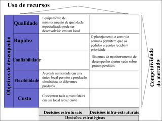 Uso de recursos
                                           Equipamento de
                          Qualidade        monitoramento de qualidade
                                           especializado pode ser
                                           desenvolvido em um local
                                                                            O planejamento e controle
Objetivos de desempenho




                          Rapidez                                           comuns permitem que os
                                                                            pedidos urgentes recebam
                                                                            prioridade

                                                                            Sistemas de monitoramento de
                          Confiabilidade                                    desempenho alertm cedo sobre
                                                                            prazos perdidos

                                           A escala aumentada em um
                                           único local permite a produção
                          Flexibilidade    simultânea de diferentes
                                           produtos

                                           Concentrar toda a manufatura
                            Custo          em um local reduz custo


                                           Decisões estruturais    Decisões infra-estruturais
                                                      Decisões estratégicas
 