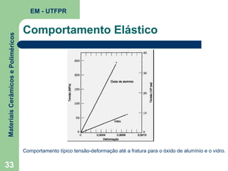 Materiais Cerâmicos e Poliméricos

EM - UTFPR

Comportamento Elástico

Comportamento típico tensão-deformação até a fratura para o óxido de alumínio e o vidro.

33

 