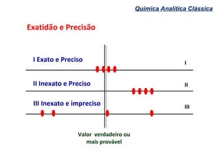 Química Analítica Clássica
I
II
III
Valor verdadeiro ou
mais provável
Exatidão e Precisão
I Exato e Preciso
II Inexato e Preciso
III Inexato e impreciso
 