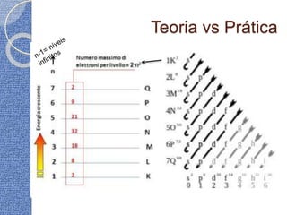 Teoria vs Prática
 