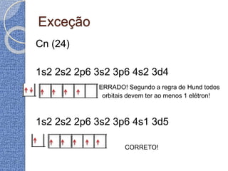 Exceção
Cn (24)
1s2 2s2 2p6 3s2 3p6 4s2 3d4
ERRADO! Segundo a regra de Hund todos
os orbitais devem ter ao menos 1 elétron!
1s2 2s2 2p6 3s2 3p6 4s1 3d5
CORRETO!
 