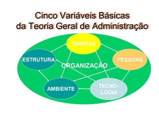 Cinco Variáveis Básicas
da Teoria Geral de Administração
Fonte: Chiavaneto, I. Introdução à TGA, Makron Books, 1998.
TAREFAS
PESSOAS
TECNO-
LOGIA
AMBIENTE
ESTRUTURA
ORGANIZAÇÃO
 