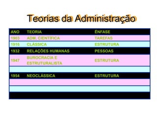 Teorias da Administração
ANO TEORIA ÊNFASE
1903 ADM. CIENTÍFICA TAREFAS
1916 CLÁSSICA ESTRUTURA
1932 RELAÇÕES HUMANAS PESSOAS
1947
BUROCRACIA E
ESTRUTURALISTA
ESTRUTURA
1954 NEOCLÁSSICA ESTRUTURA
 