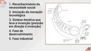 1. Reconhecimento da
necessidade social
2. Iniciação da inovação
tecnológica
3. Síntese iterativa que
leva à invenção (pressão
em direção à invenção)
4. Fase de
desenvolvimento
5. Fase industrial
c
14
AULA
 
