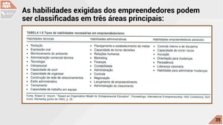 As habilidades exigidas dos empreendedores podem
ser classificadas em três áreas principais:
c
35
AULA
 