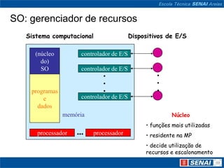 SO: gerenciador de recursos
   Sistema computacional                   Dispositivos de E/S

     (núcleo          controlador de E/S
       do)
       SO             controlador de E/S
                               •                    •
                               •                    •
    programas                  •                    •
        e             controlador de E/S
      dados
                memória                                   Núcleo
                                                • funções mais utilizadas
      processador   •••   processador           • residente na MP
                                                • decide utilização de
                                                recursos e escalonamento
 