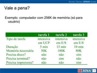Vale a pena?

Exemplo: computador com 256K de memória (só para
  usuário)



                       tarefa 1    tarefa 2    tarefa 3
Tipo de tarefa        intensiva   intensiva   intensiva
                      em UCP        em E/S      em E/S
Duração                 5 min       15 min      10 min
Memória necessária       50K         100K        80K
Precisa disco?           não          não        sim
Precisa terminal?        não          sim        não
Precisa impressora?      não          não        sim
 