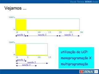 Vejamos ...
  100%




     0
         0        5        10       15   20        25    30
         tarefa 1          tarefa 2           tarefa 3


  100%



                                          utilização da UCP:
     0
         0
         tarefa 1
                   5        10     15
                                          monoprogramação X
                                          multiprogramação
                   tarefa 2
              tarefa 3
 
