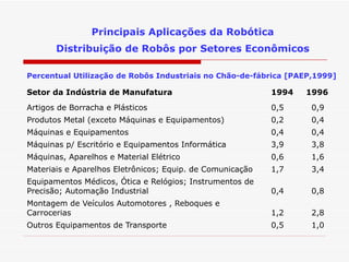 Principais Aplicações da Robótica Distribuição de Robôs por Setores Econômicos Percentual Utilização de Robôs Industriais no Chão-de-fábrica [PAEP,1999] Setor da Indústria de Manufatura  1994 1996 Artigos de Borracha e Plásticos     0,5   0,9 Produtos Metal (exceto Máquinas e Equipamentos)   0,2   0,4 Máquinas e Equipamentos     0,4   0,4 Máquinas p/ Escritório e Equipamentos Informática   3,9   3,8 Máquinas, Aparelhos e Material Elétrico     0,6   1,6 Materiais e Aparelhos Eletrônicos; Equip. de Comunicação  1,7   3,4 Equipamentos Médicos, Ótica e Relógios; Instrumentos de Precisão; Automação Industrial   0,4   0,8 Montagem de Veículos Automotores , Reboques e Carrocerias      1,2   2,8 Outros Equipamentos de Transporte     0,5   1,0 