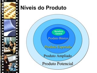 Níveis do Produto Produto Potencial Produto Ampliado Produto Esperado Produto Básico Benefício Central 