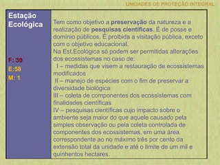 UNIDADES DE PROTEÇÃO INTEGRAL
Estação
Ecológica
F: 30
E:58
M: 1
Tem como objetivo a preservação da natureza e a
realização de pesquisas científicas. É de posse e
domínio públicos. É proibida a visitação pública, exceto
com o objetivo educacional.
Na Est.Ecológica só podem ser permitidas alterações
dos ecossistemas no caso de:
I – medidas que visem a restauração de ecossistemas
modificados
II – manejo de espécies com o fim de preservar a
diversidade biológica
III – coleta de componentes dos ecossistemas com
finalidades científicas
IV – pesquisas científicas cujo impacto sobre o
ambiente seja maior do que aquele causado pela
simples observação ou pela coleta controlada de
componentes dos ecossistemas, em uma área
correspondente ao no máximo três por cento da
extensão total da unidade e até o limite de um mil e
quinhentos hectares.
 