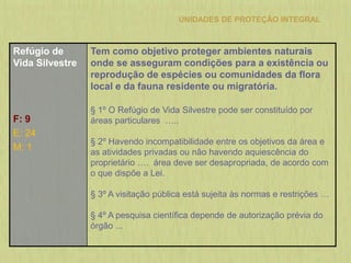 UNIDADES DE PROTEÇÃO INTEGRAL
Refúgio de
Vida Silvestre
F: 9
E: 24
M: 1
Tem como objetivo proteger ambientes naturais
onde se asseguram condições para a existência ou
reprodução de espécies ou comunidades da flora
local e da fauna residente ou migratória.
§ 1º O Refúgio de Vida Silvestre pode ser constituído por
áreas particulares …..
§ 2º Havendo incompatibilidade entre os objetivos da área e
as atividades privadas ou não havendo aquiescência do
proprietário …. área deve ser desapropriada, de acordo com
o que dispõe a Lei.
§ 3º A visitação pública está sujeita às normas e restrições …
§ 4º A pesquisa científica depende de autorização prévia do
órgão ...
 
