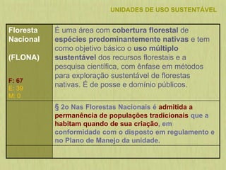 UNIDADES DE USO SUSTENTÁVEL
Floresta
Nacional
(FLONA)
F: 67
E: 39
M: 0
É uma área com cobertura florestal de
espécies predominantemente nativas e tem
como objetivo básico o uso múltiplo
sustentável dos recursos florestais e a
pesquisa científica, com ênfase em métodos
para exploração sustentável de florestas
nativas. É de posse e domínio públicos.
§ 2o Nas Florestas Nacionais é admitida a
permanência de populações tradicionais que a
habitam quando de sua criação, em
conformidade com o disposto em regulamento e
no Plano de Manejo da unidade.
 