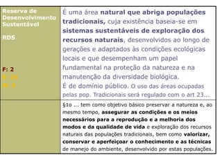 Reserva de
Desenvolvimento
Sustentável
RDS
F: 2
E: 29
M: 5
É uma área natural que abriga populações
tradicionais, cuja existência baseia-se em
sistemas sustentáveis de exploração dos
recursos naturais, desenvolvidos ao longo de
gerações e adaptados às condições ecológicas
locais e que desempenham um papel
fundamental na proteção da natureza e na
manutenção da diversidade biológica.
É de domínio público. O uso das áreas ocupadas
pelas pop. Tradicionais será regulado com o art 23...
§1o ... tem como objetivo básico preservar a natureza e, ao
mesmo tempo, assegurar as condições e os meios
necessários para a reprodução e a melhoria dos
modos e da qualidade de vida e exploração dos recursos
naturais das populações tradicionais, bem como valorizar,
conservar e aperfeiçoar o conhecimento e as técnicas
de manejo do ambiente, desenvolvido por estas populações.
 