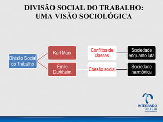 DIVISÃO SOCIAL DO TRABALHO:
UMA VISÃO SOCIOLÓGICA
Divisão Social
do Trabalho
Karl Marx
Conflitos de
classes
Sociedade
enquanto luta
Émile
Durkheim
Coesão social
Sociedade
harmônica
 