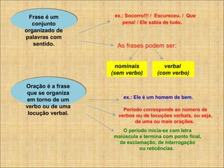       ex.: Socorro!!! /  Escureceu. /  Que pena! / Ele sabia de tudo . Frase é um conjunto organizado de palavras com sentido. As frases podem ser: nominais (sem verbo) verbal  (com verbo) Oração  é a frase que se organiza em torno de um verbo ou de uma locução verbal. ex.: Ele é um homem de bem. Período corresponde ao número de verbos ou de locuções verbais, ou seja, de uma ou mais orações.  O período inicia-se com letra maiúscula e termina com ponto final, de exclamação, de interrogação ou reticências.  