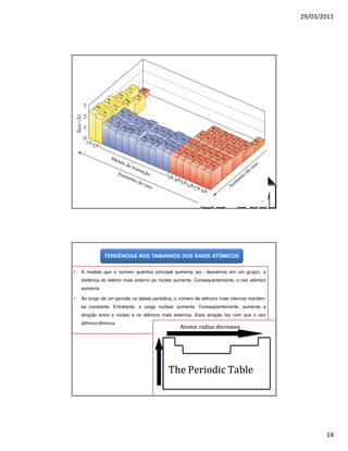 29/03/2011




                                                                                       27




               TENDÊNCIAS NOS TAMANHOS DOS RAIOS ATÔMICOS


•   À medida que o número quântico principal aumenta (ex., descemos em um grupo), a
    distância do elétron mais externo ao núcleo aumenta. Consequentemente, o raio atômico
    aumenta.

•   Ao longo de um período na tabela periódica, o número de elétrons mais internos mantém-
    se constante. Entretanto, a carga nuclear aumenta. Conseqüentemente, aumenta a
    atração entre o núcleo e os elétrons mais externos. Essa atração faz com que o raio
    atômico diminua.




                                                                                       28




                                                                                                    14
 