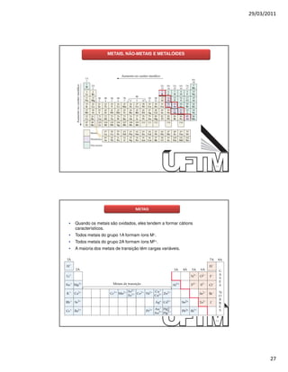 29/03/2011




                    METAIS, NÃO-METAIS E METALÓIDES




                                                                  53




                                   METAIS


•   Quando os metais são oxidados, eles tendem a formar cátions
    característicos.
•   Todos metais do grupo 1A formam íons M+.
•   Todos metais do grupo 2A formam íons M2+.
•   A maioria dos metais de transição têm cargas variáveis.




                                                                  54




                                                                              27
 
