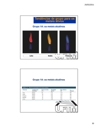 29/03/2011




        Tendências de grupo para os
              metais ativos
    Grupo 1A: os metais alcalinos




Lítio            Sódio              Potássio
                                               59




    Grupo 1A: os metais alcalinos




                                               60




                                                           30
 