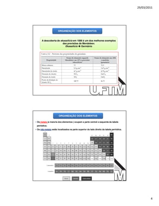 29/03/2011




                       ORGANIZAÇÃO DOS ELEMENTOS



      A descoberta de ekassilício em 1886 é um dos melhores exemplos
                        das previsões de Mendeleev.
                          Ekassilício   Germânio




                                                                                      7




                       ORGANIZAÇÃO DOS ELEMENTOS

• Os metais (a maioria dos elementos ) ocupam a parte central e esquerda da tabela
 periódica;
• Os não-metais estão localizados na parte superior do lado direito da tabela periódica.




                                                                                      8




                                                                                                   4
 