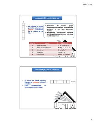 29/03/2011




                    ORGANIZAÇÃO DOS ELEMENTOS




     •   As colunas na tabela       • Elementos      do    mesmo    grupo
         periódica chamam-se          geralmente apresentam propriedades
         grupos (numeradas            similares e por isso ganharam
         de 1A a 8A ou de 1 a         nomes:
         18).                       • Apresentam propriedades similares
                                      devido ao fato que têm uma estrutura
                                      eletrônica similar.




            GRUPO                   NOME                   ELEMENTOS
              1      Metais alcalinos                Li, Na, K, Rb, Cs, Fr
              2      Metais alcalinos Terrosos       Be, Mg, Ca, Sr, Ba, Ra
              6      Calcogênios                     O, S, Se, Te, Po
              7      Halogênios                      F, Cl, Br, I, At
              8      Gases nobres                    He, Ne, Ar, Kr, Xe, Rn
                                                                              9




                    ORGANIZAÇÃO DOS ELEMENTOS




•   As linhas na tabela periódica
    chamam-se períodos. Existem 7
    períodos.
•   Estes     correspondem     ao
    número quântico principal.




                                                                              10




                                                                                           5
 
